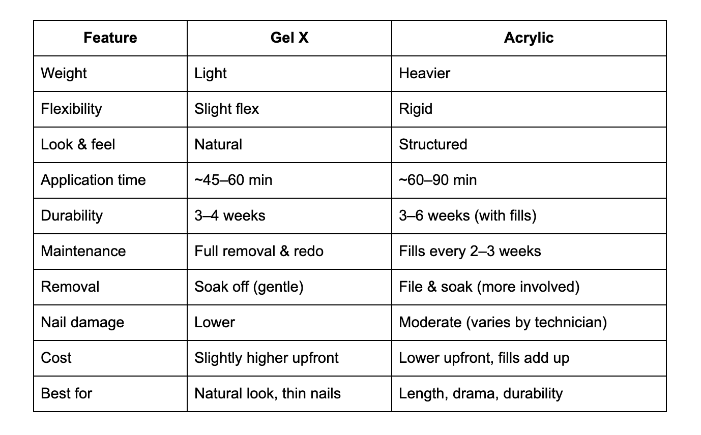 Gel X vs Acrylic: Key Differences